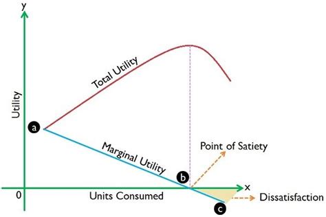 Total and Marginal Utility .